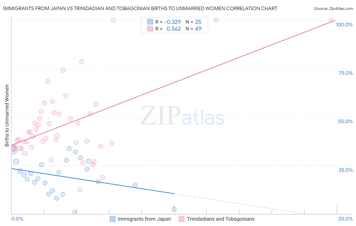 Immigrants from Japan vs Trinidadian and Tobagonian Births to Unmarried Women