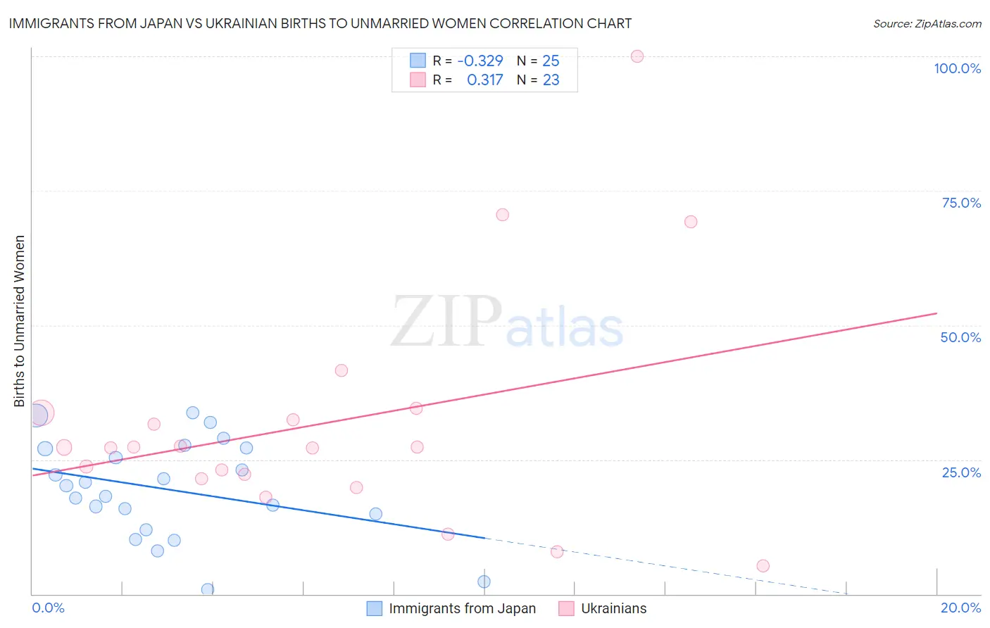 Immigrants from Japan vs Ukrainian Births to Unmarried Women
