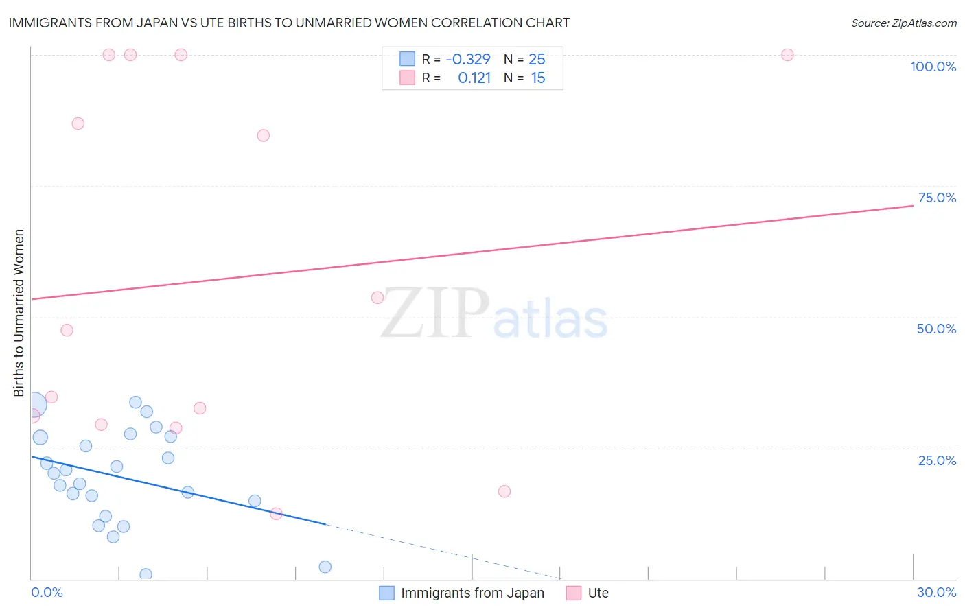 Immigrants from Japan vs Ute Births to Unmarried Women