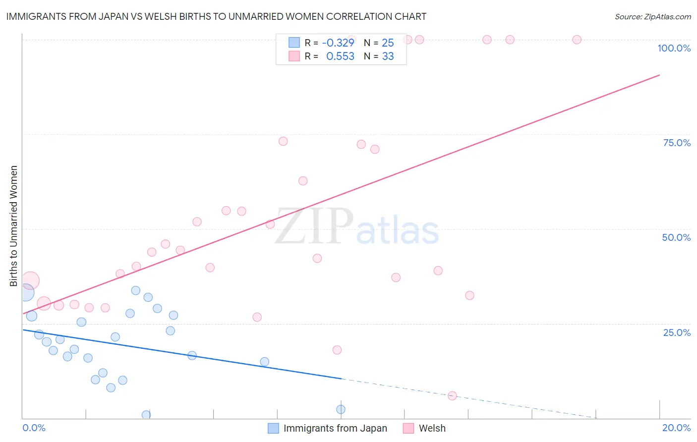 Immigrants from Japan vs Welsh Births to Unmarried Women