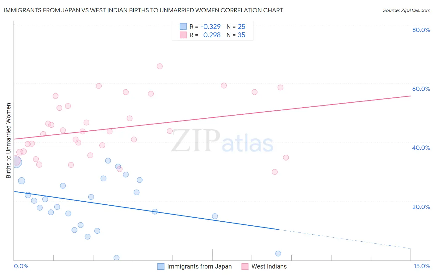 Immigrants from Japan vs West Indian Births to Unmarried Women