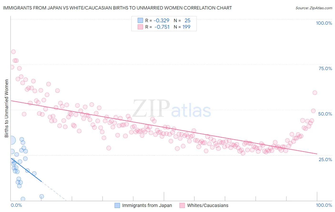 Immigrants from Japan vs White/Caucasian Births to Unmarried Women