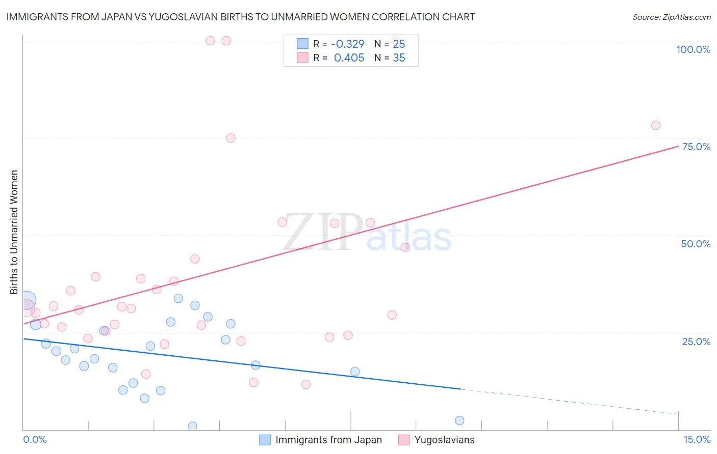 Immigrants from Japan vs Yugoslavian Births to Unmarried Women