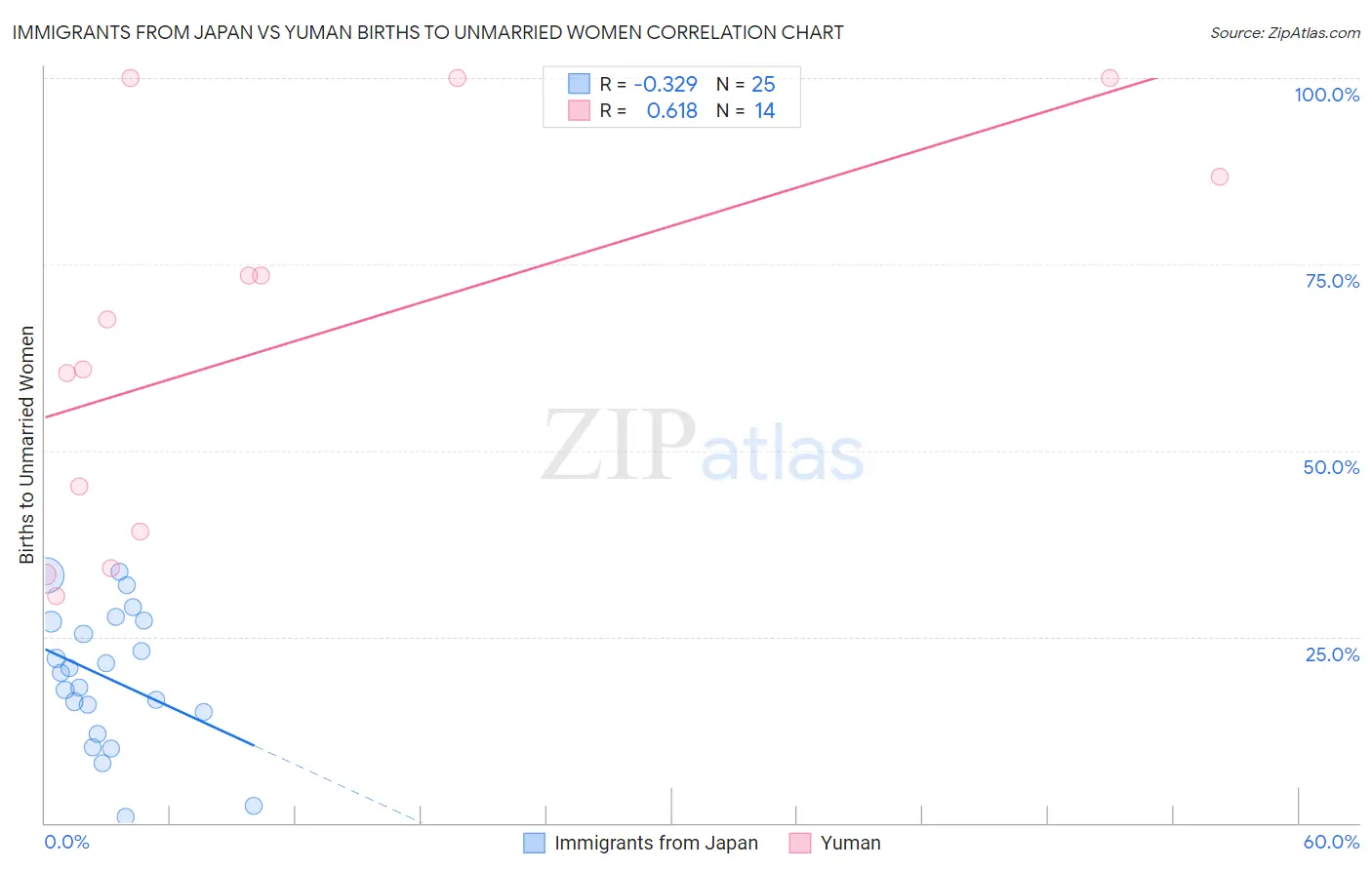 Immigrants from Japan vs Yuman Births to Unmarried Women