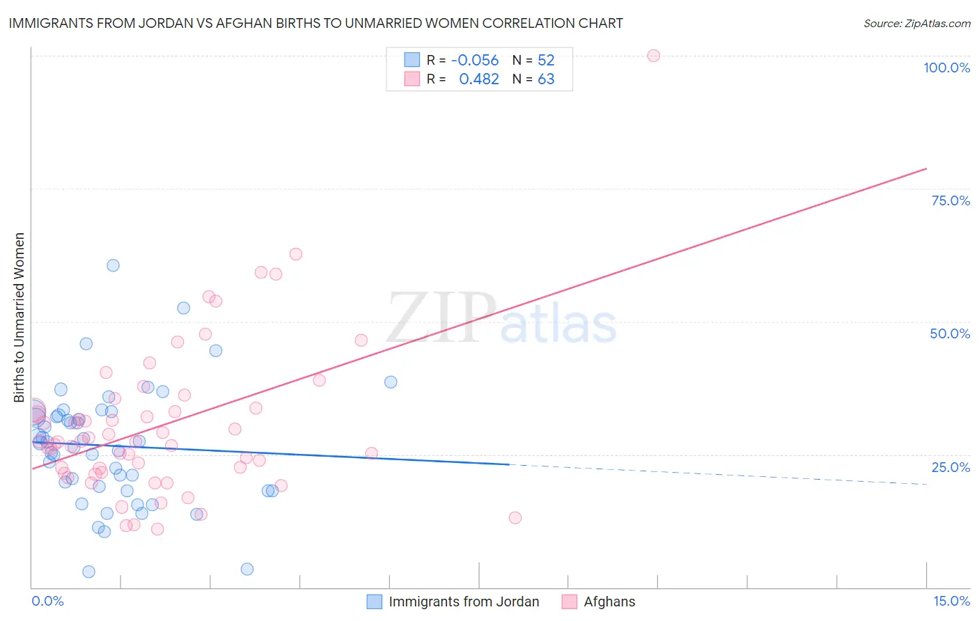 Immigrants from Jordan vs Afghan Births to Unmarried Women