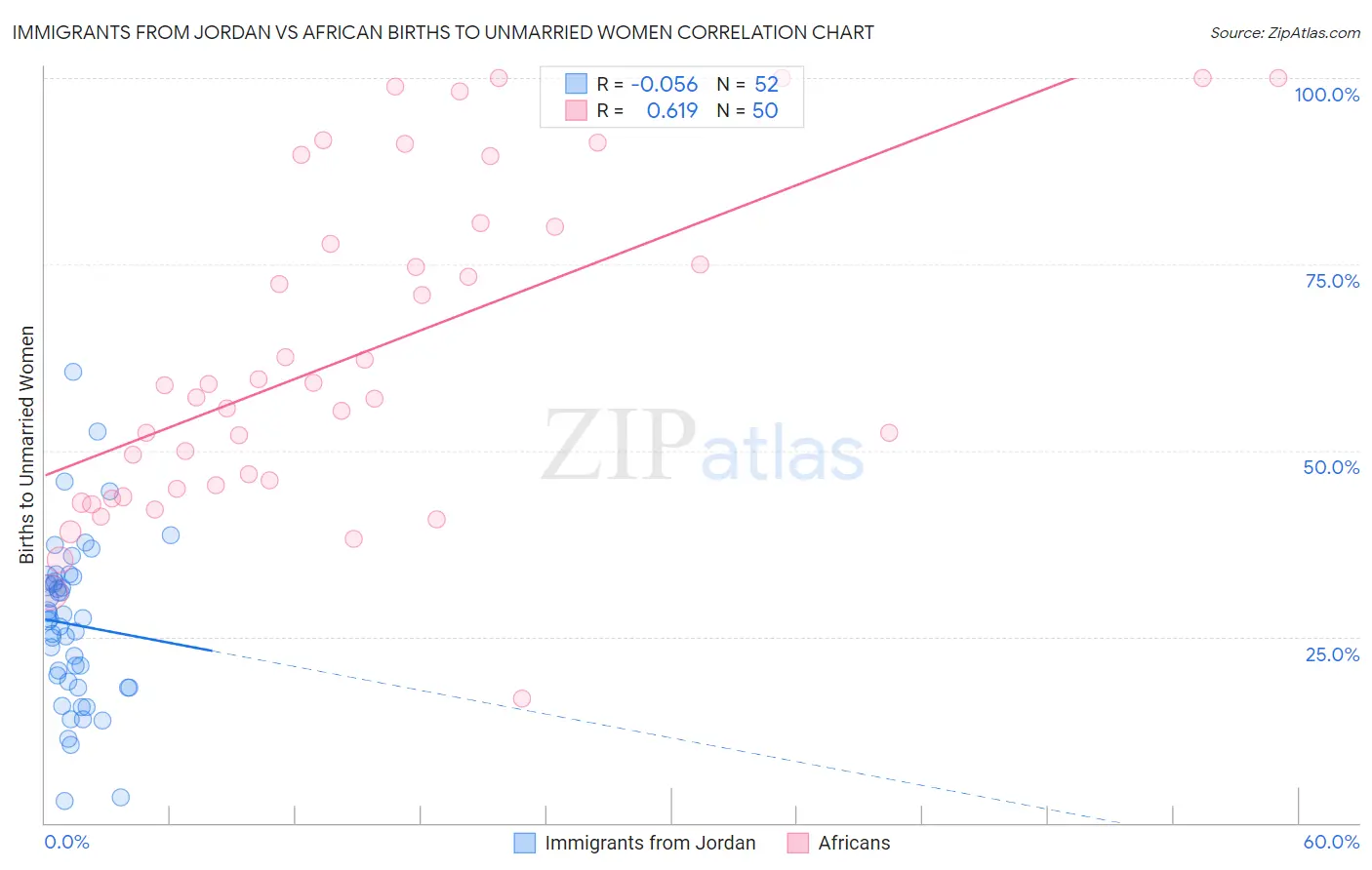 Immigrants from Jordan vs African Births to Unmarried Women