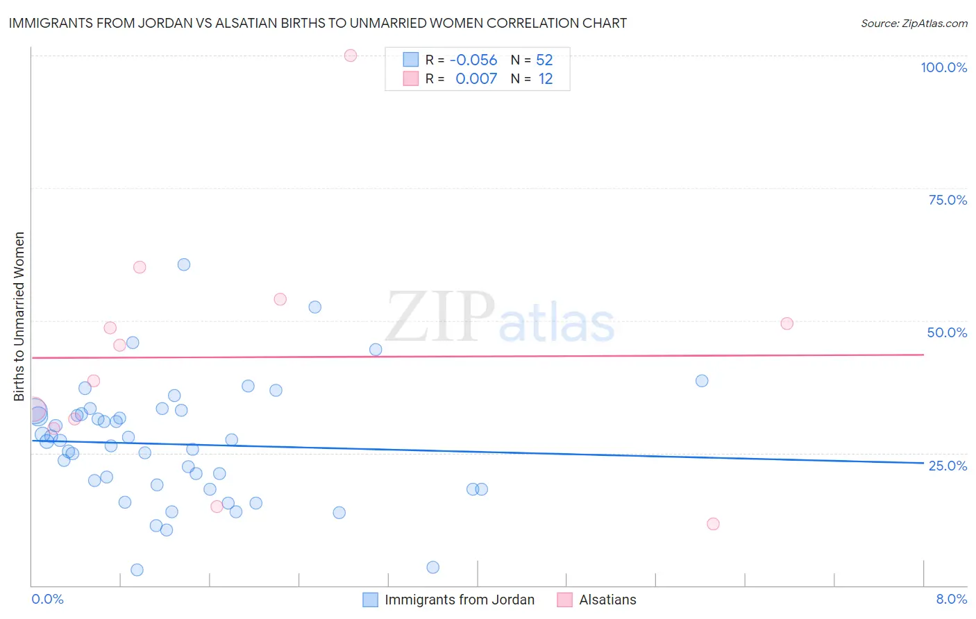 Immigrants from Jordan vs Alsatian Births to Unmarried Women