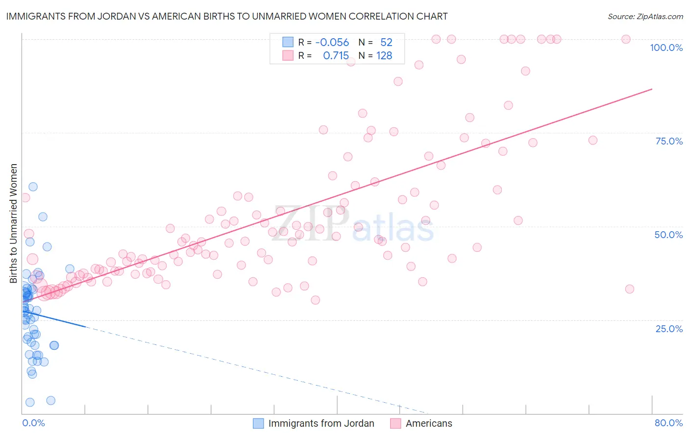 Immigrants from Jordan vs American Births to Unmarried Women