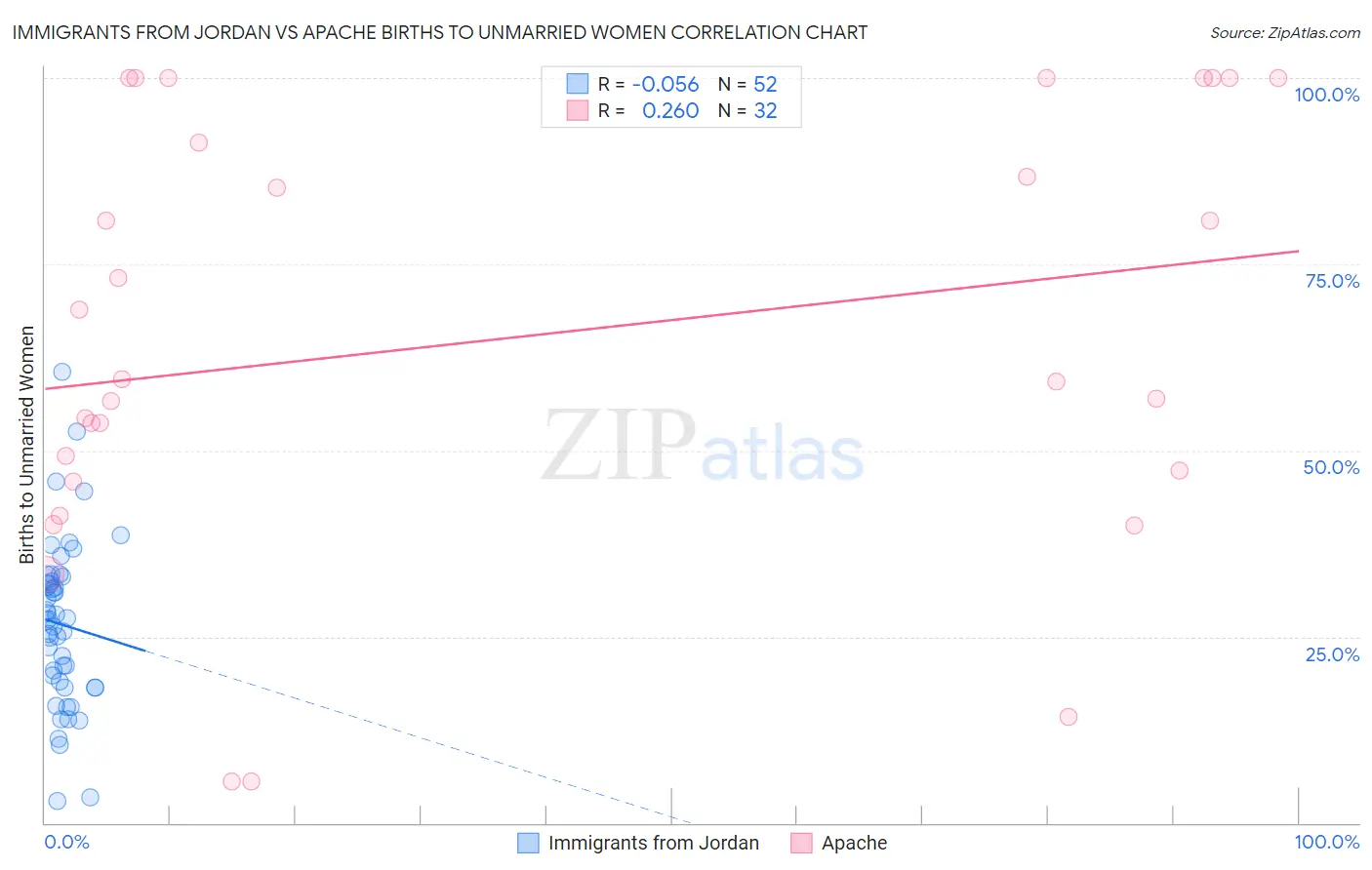 Immigrants from Jordan vs Apache Births to Unmarried Women