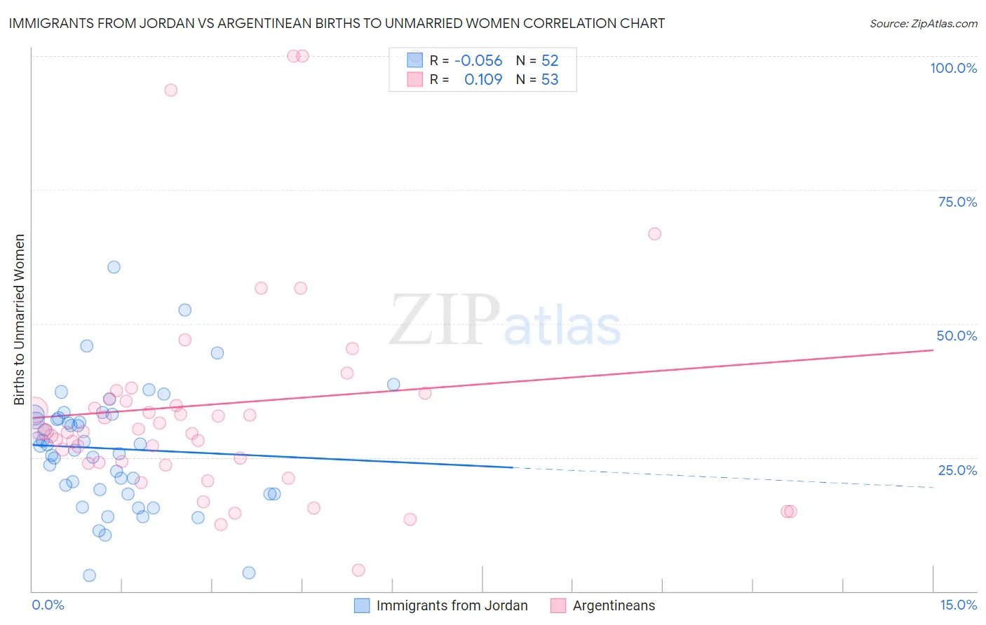Immigrants from Jordan vs Argentinean Births to Unmarried Women