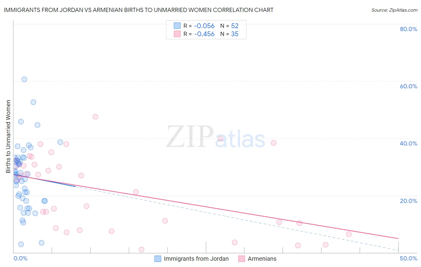 Immigrants from Jordan vs Armenian Births to Unmarried Women