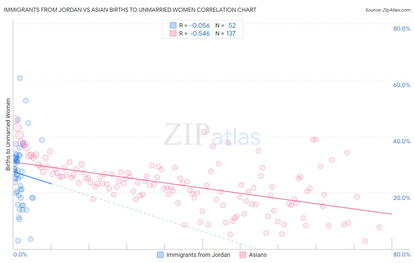 Immigrants from Jordan vs Asian Births to Unmarried Women