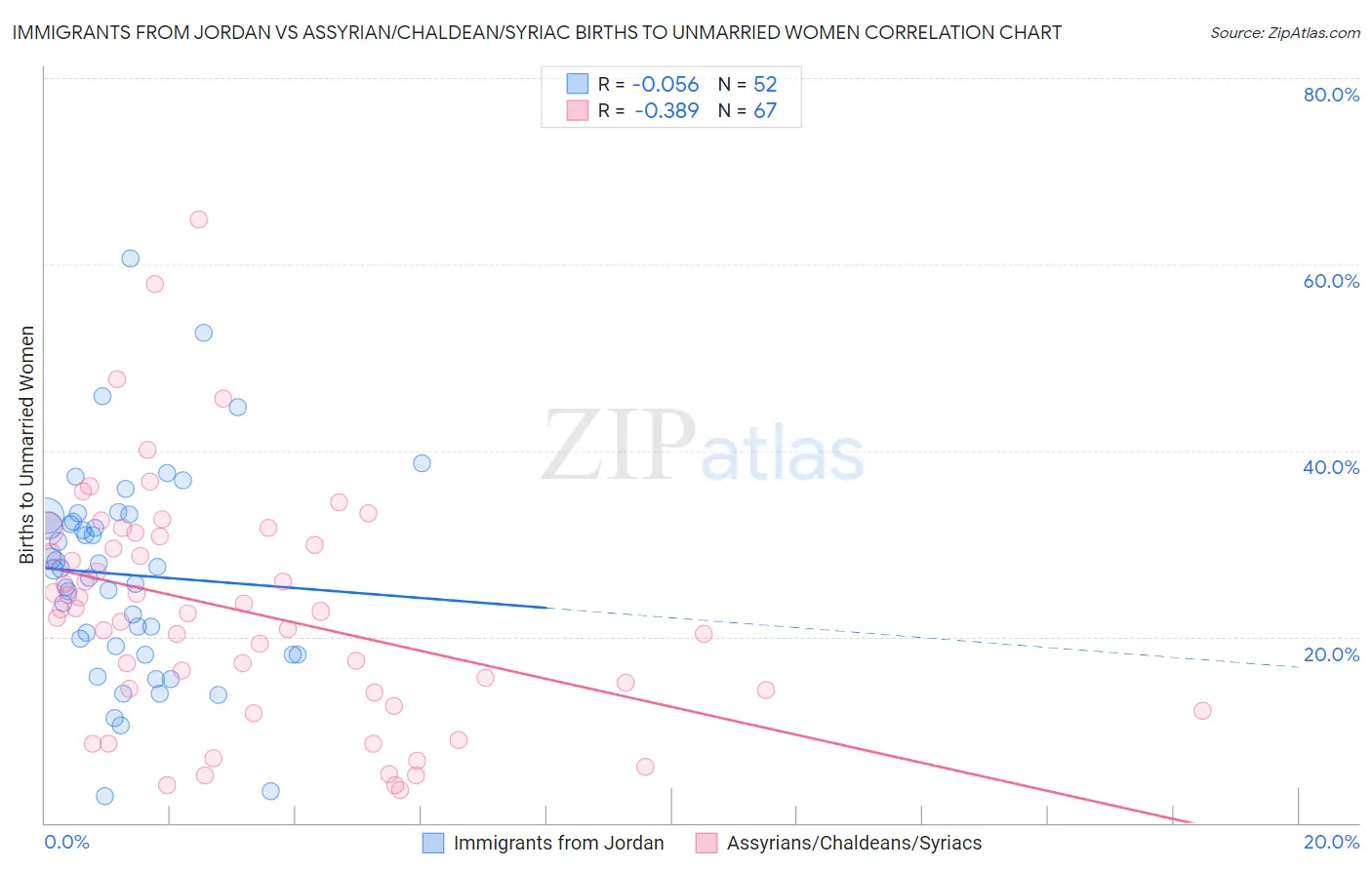 Immigrants from Jordan vs Assyrian/Chaldean/Syriac Births to Unmarried Women