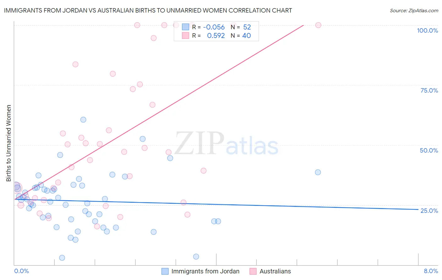 Immigrants from Jordan vs Australian Births to Unmarried Women