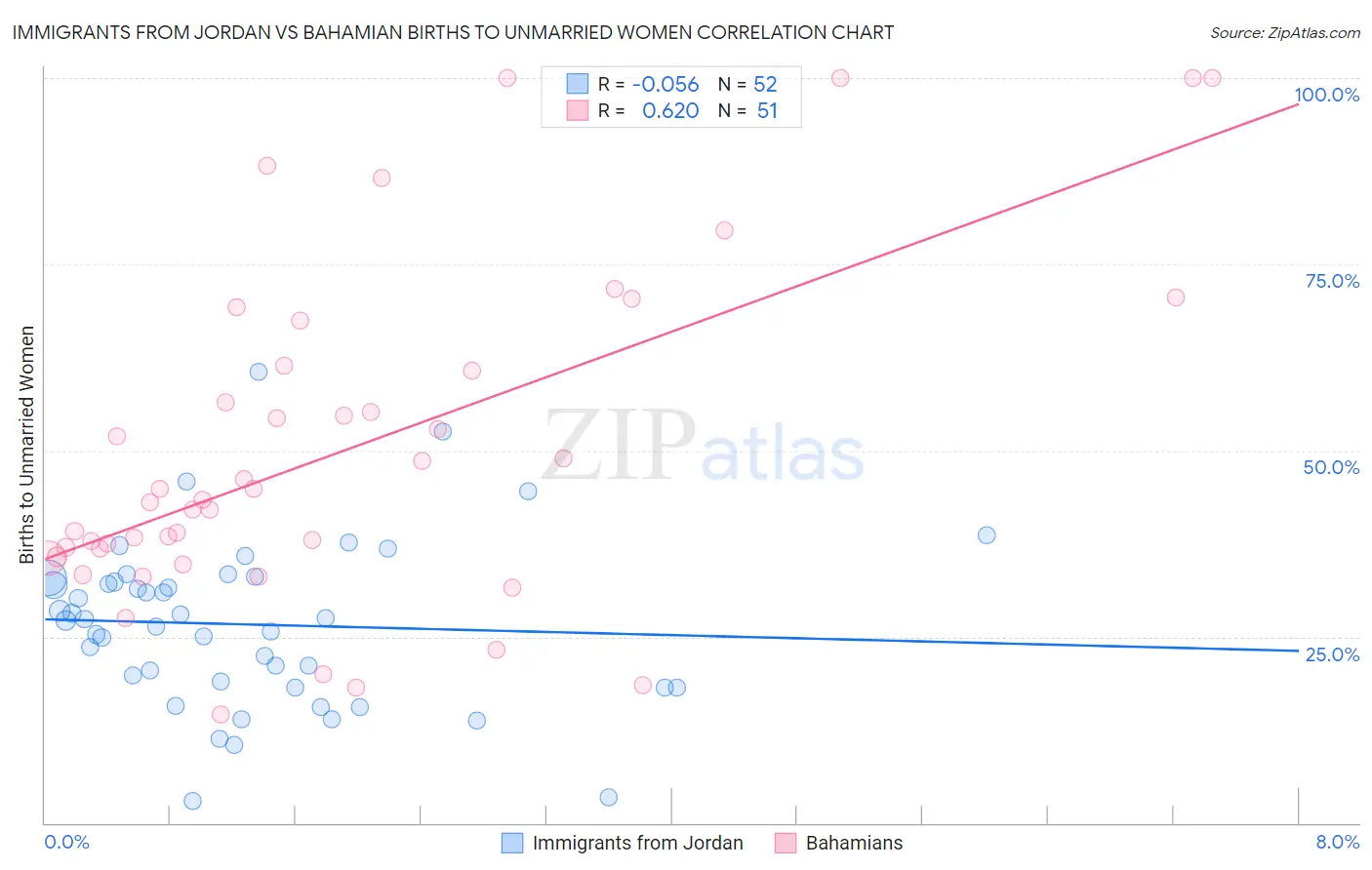 Immigrants from Jordan vs Bahamian Births to Unmarried Women