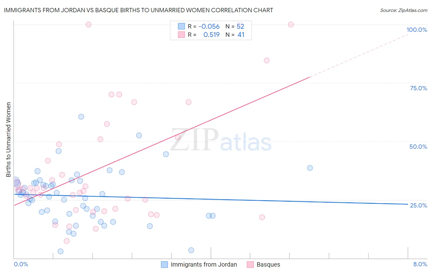 Immigrants from Jordan vs Basque Births to Unmarried Women