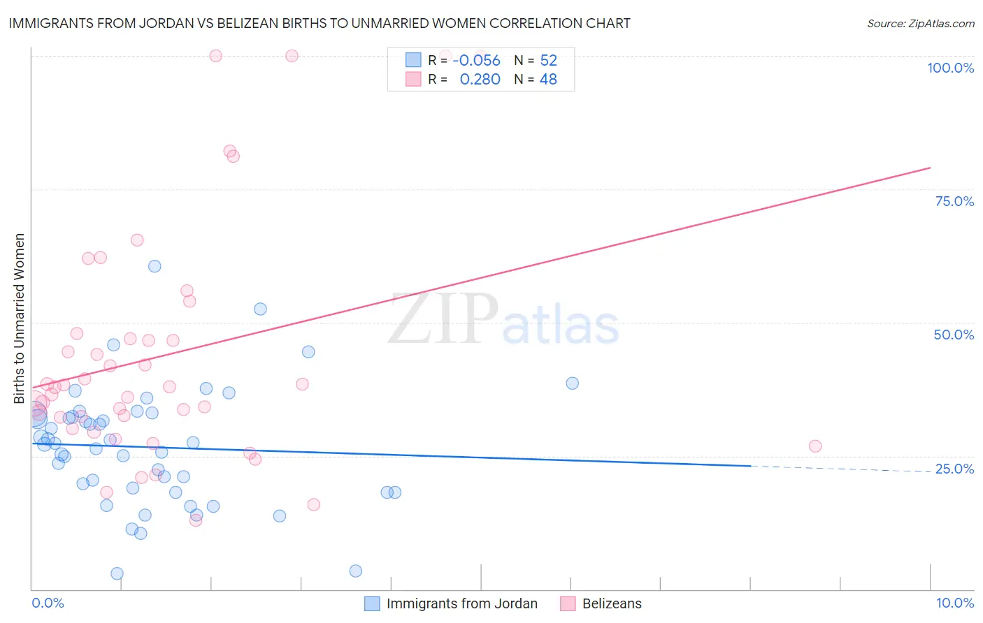 Immigrants from Jordan vs Belizean Births to Unmarried Women