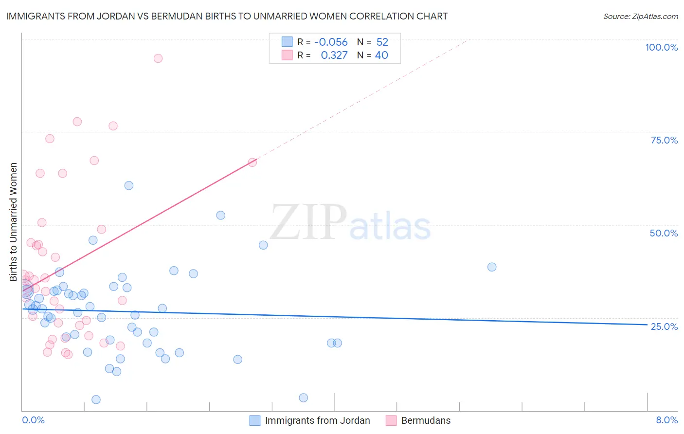 Immigrants from Jordan vs Bermudan Births to Unmarried Women