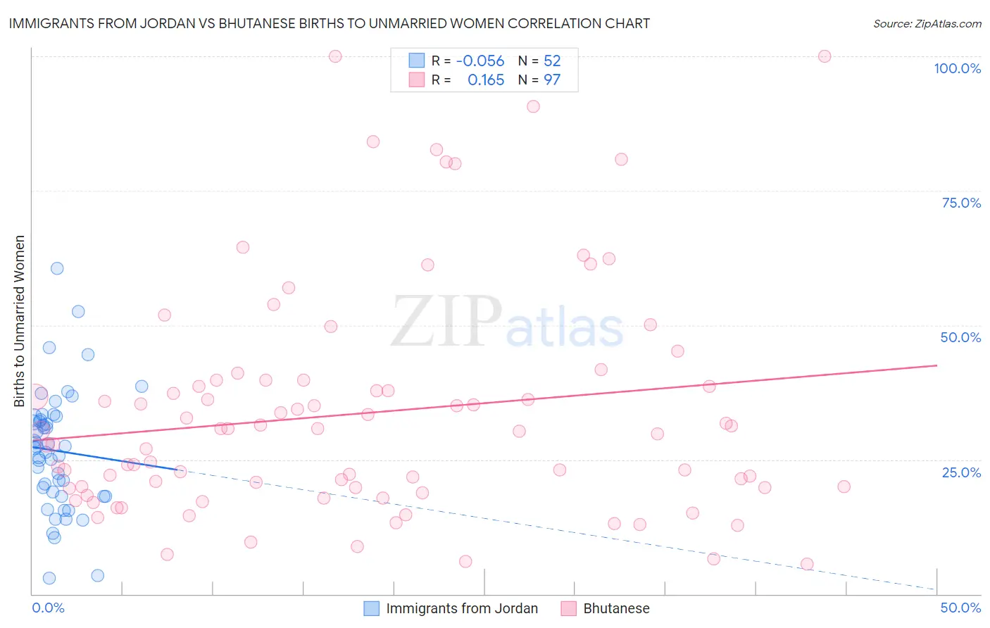 Immigrants from Jordan vs Bhutanese Births to Unmarried Women