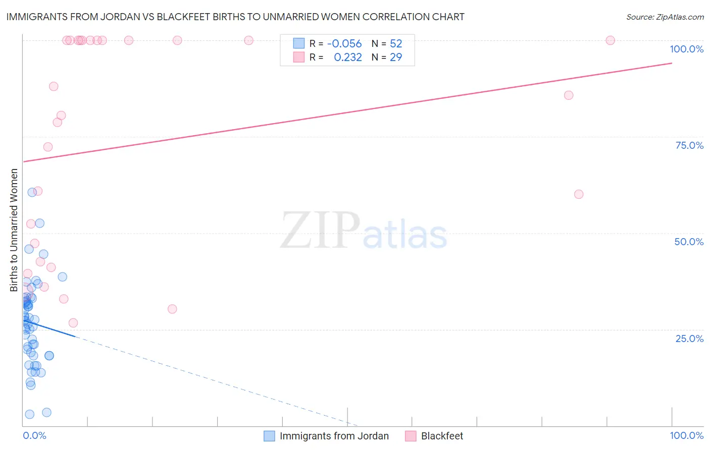 Immigrants from Jordan vs Blackfeet Births to Unmarried Women