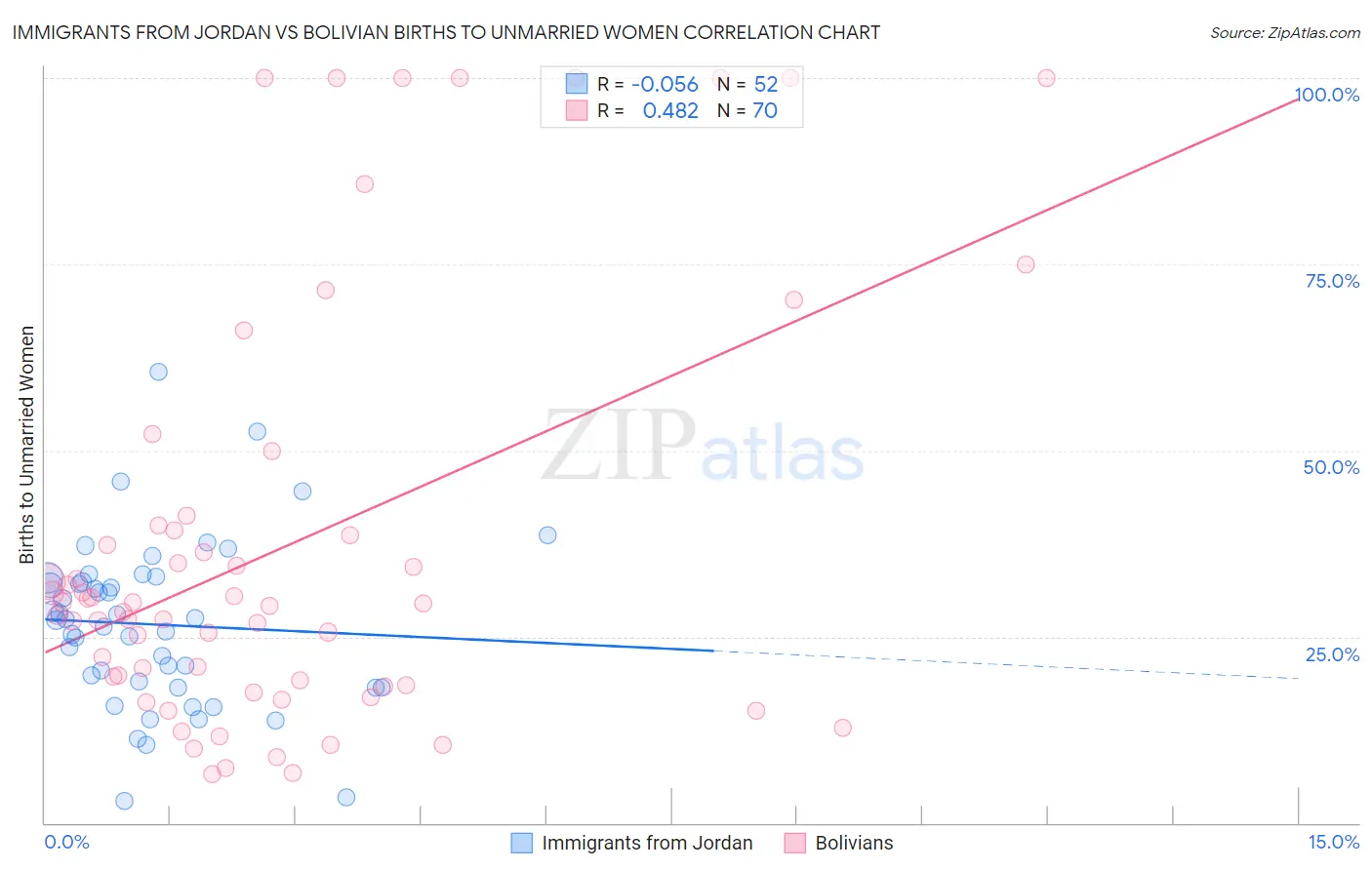 Immigrants from Jordan vs Bolivian Births to Unmarried Women