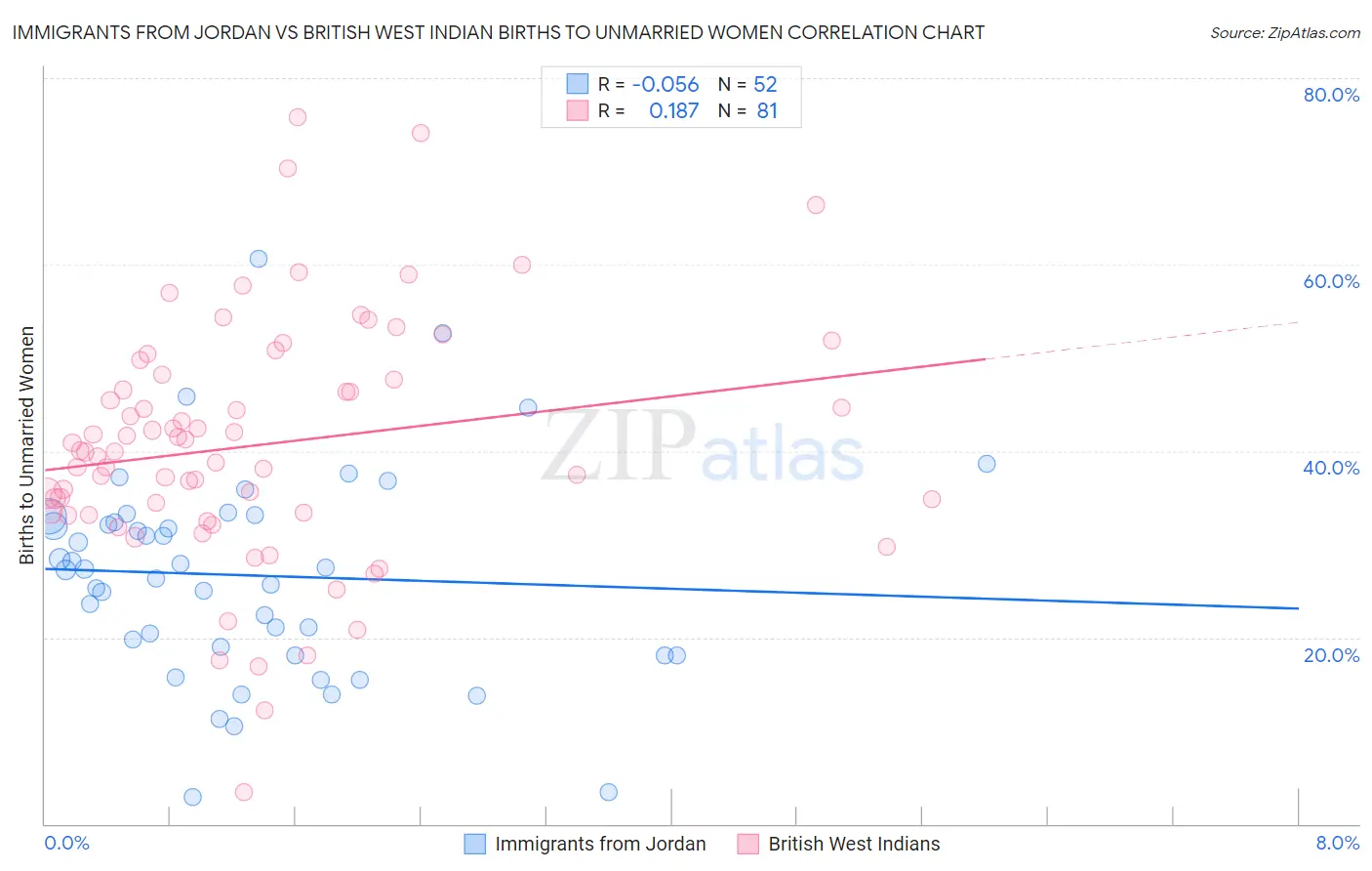 Immigrants from Jordan vs British West Indian Births to Unmarried Women