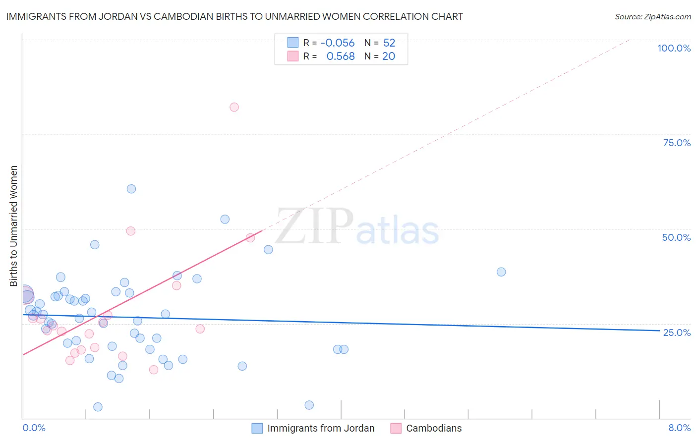 Immigrants from Jordan vs Cambodian Births to Unmarried Women