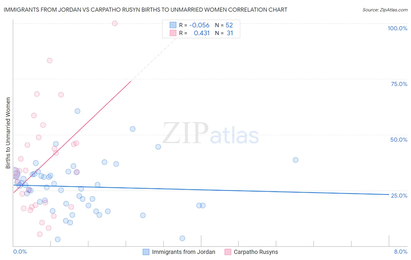 Immigrants from Jordan vs Carpatho Rusyn Births to Unmarried Women