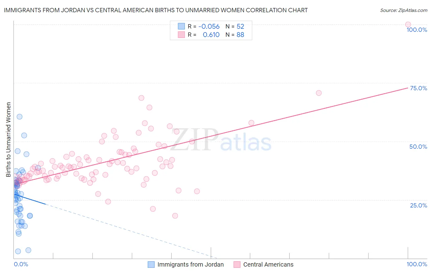 Immigrants from Jordan vs Central American Births to Unmarried Women