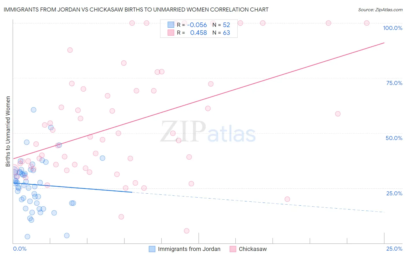 Immigrants from Jordan vs Chickasaw Births to Unmarried Women