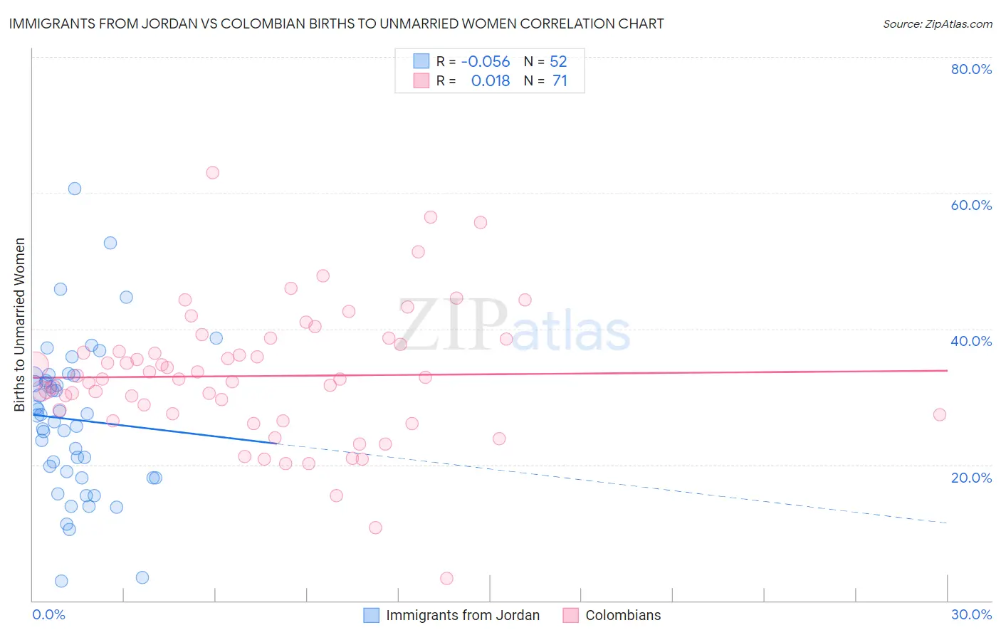 Immigrants from Jordan vs Colombian Births to Unmarried Women