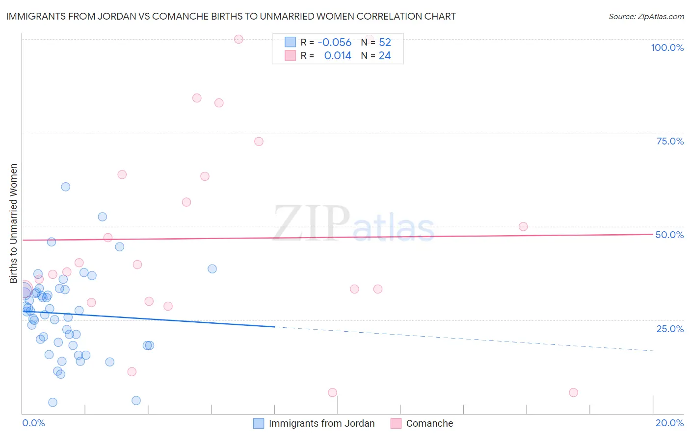 Immigrants from Jordan vs Comanche Births to Unmarried Women