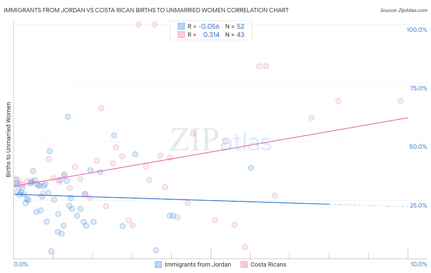 Immigrants from Jordan vs Costa Rican Births to Unmarried Women