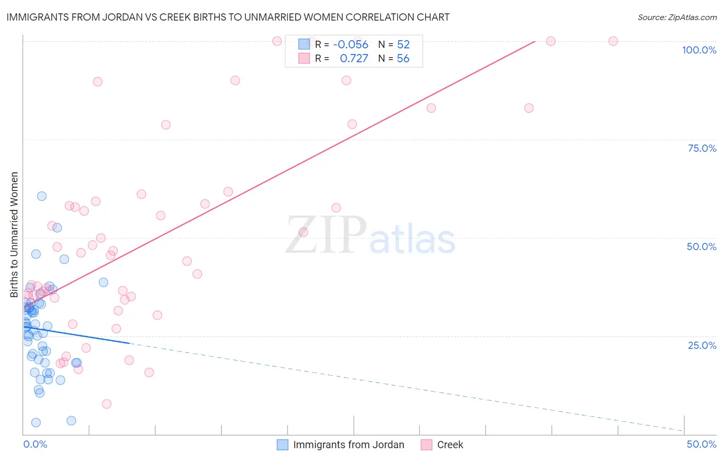Immigrants from Jordan vs Creek Births to Unmarried Women