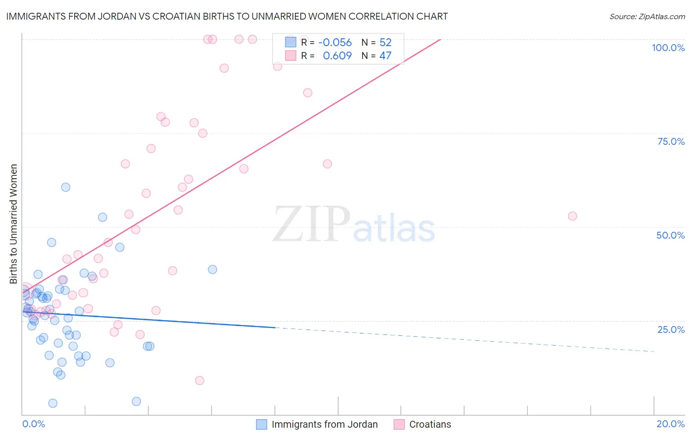 Immigrants from Jordan vs Croatian Births to Unmarried Women