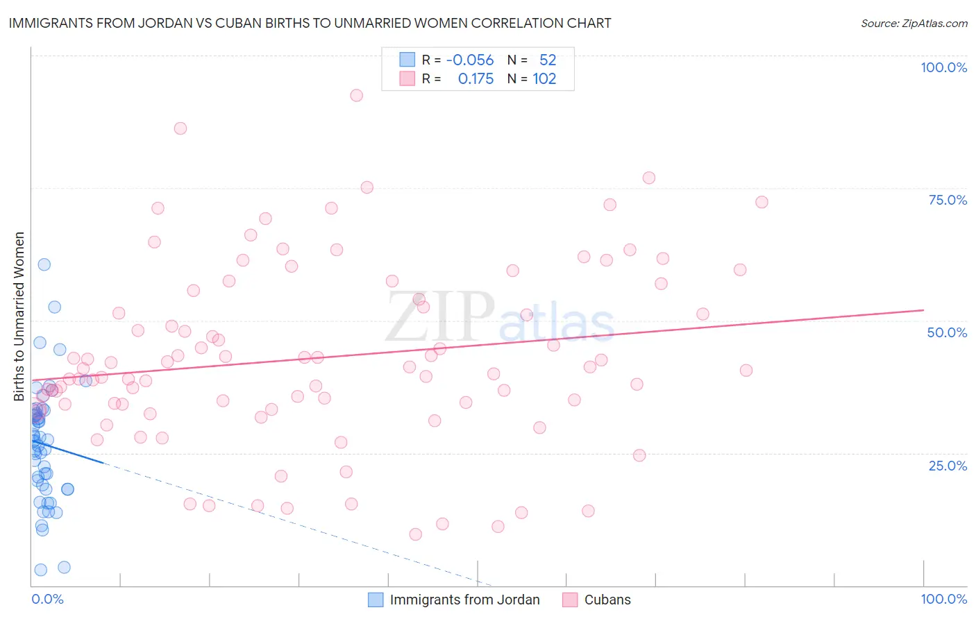 Immigrants from Jordan vs Cuban Births to Unmarried Women