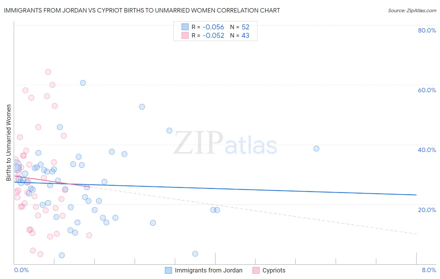Immigrants from Jordan vs Cypriot Births to Unmarried Women
