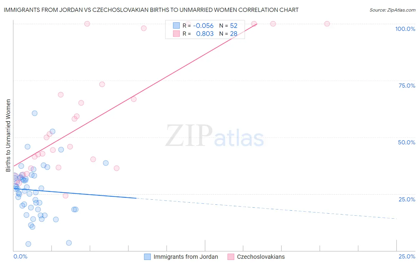 Immigrants from Jordan vs Czechoslovakian Births to Unmarried Women