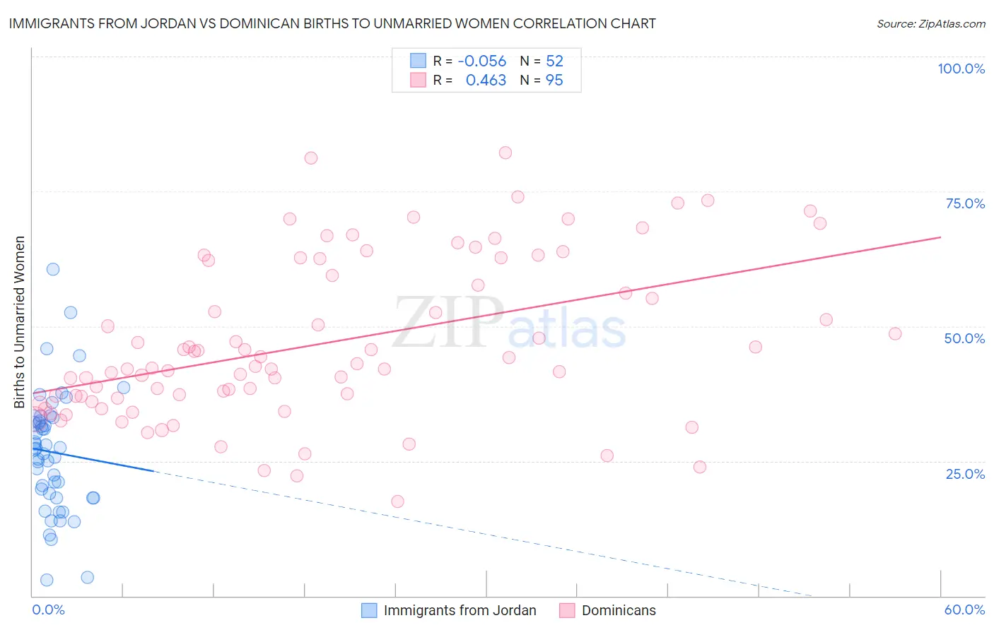 Immigrants from Jordan vs Dominican Births to Unmarried Women