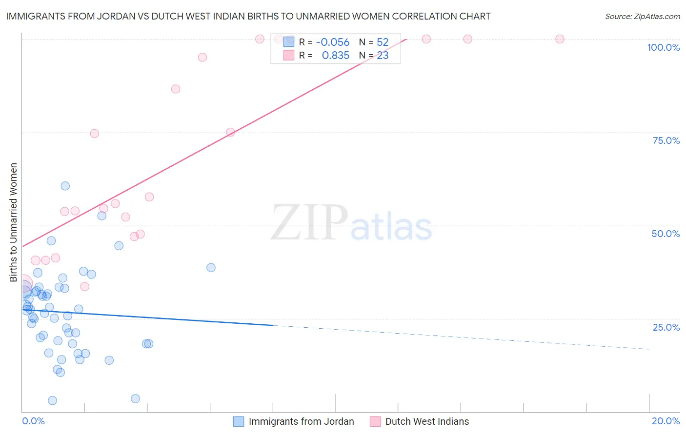 Immigrants from Jordan vs Dutch West Indian Births to Unmarried Women