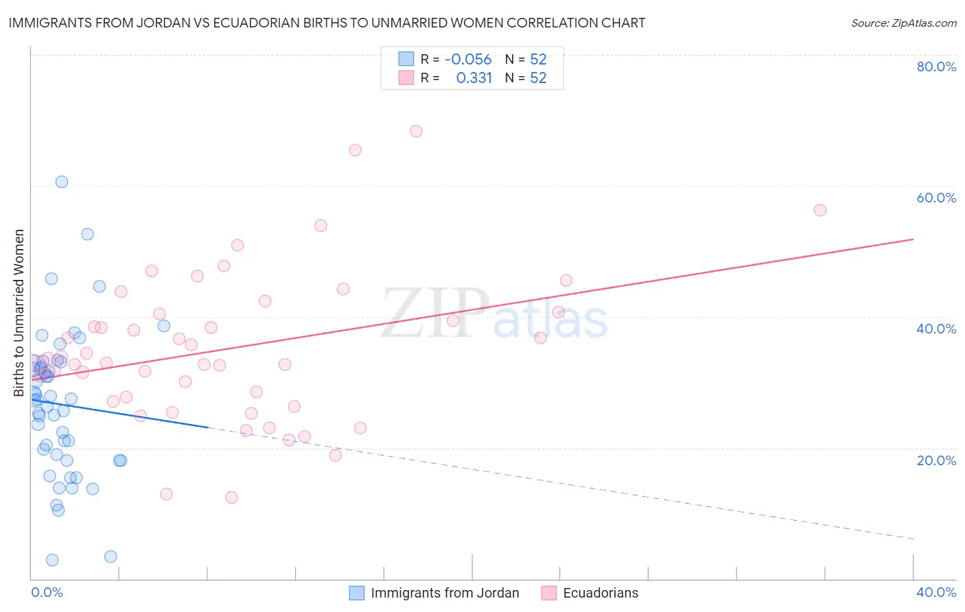 Immigrants from Jordan vs Ecuadorian Births to Unmarried Women
