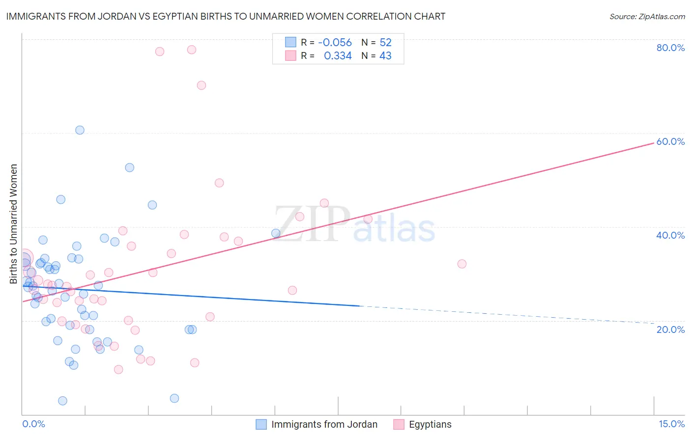 Immigrants from Jordan vs Egyptian Births to Unmarried Women