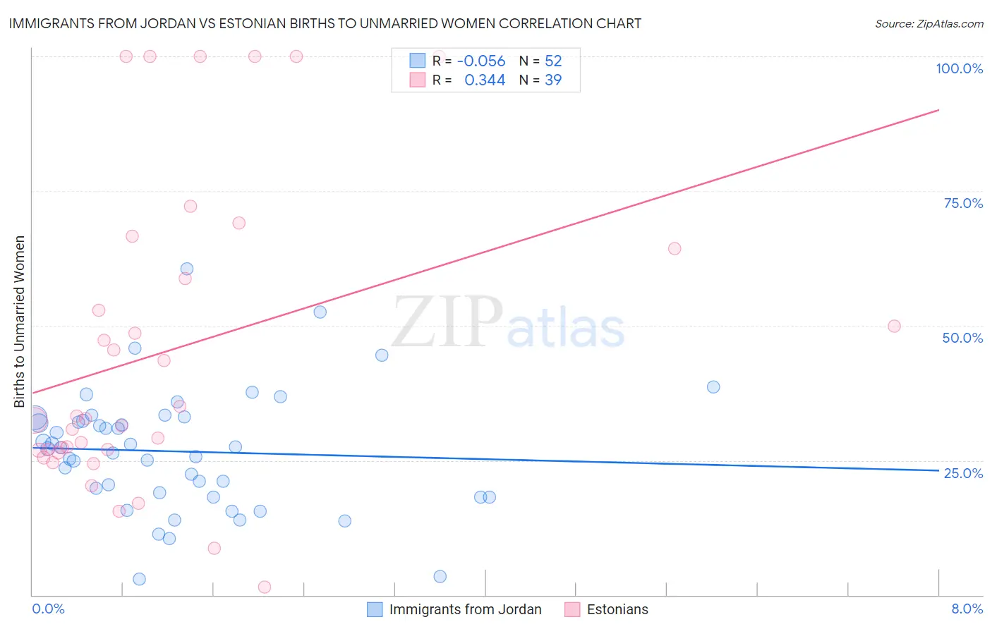Immigrants from Jordan vs Estonian Births to Unmarried Women