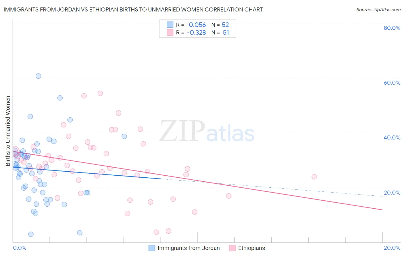 Immigrants from Jordan vs Ethiopian Births to Unmarried Women
