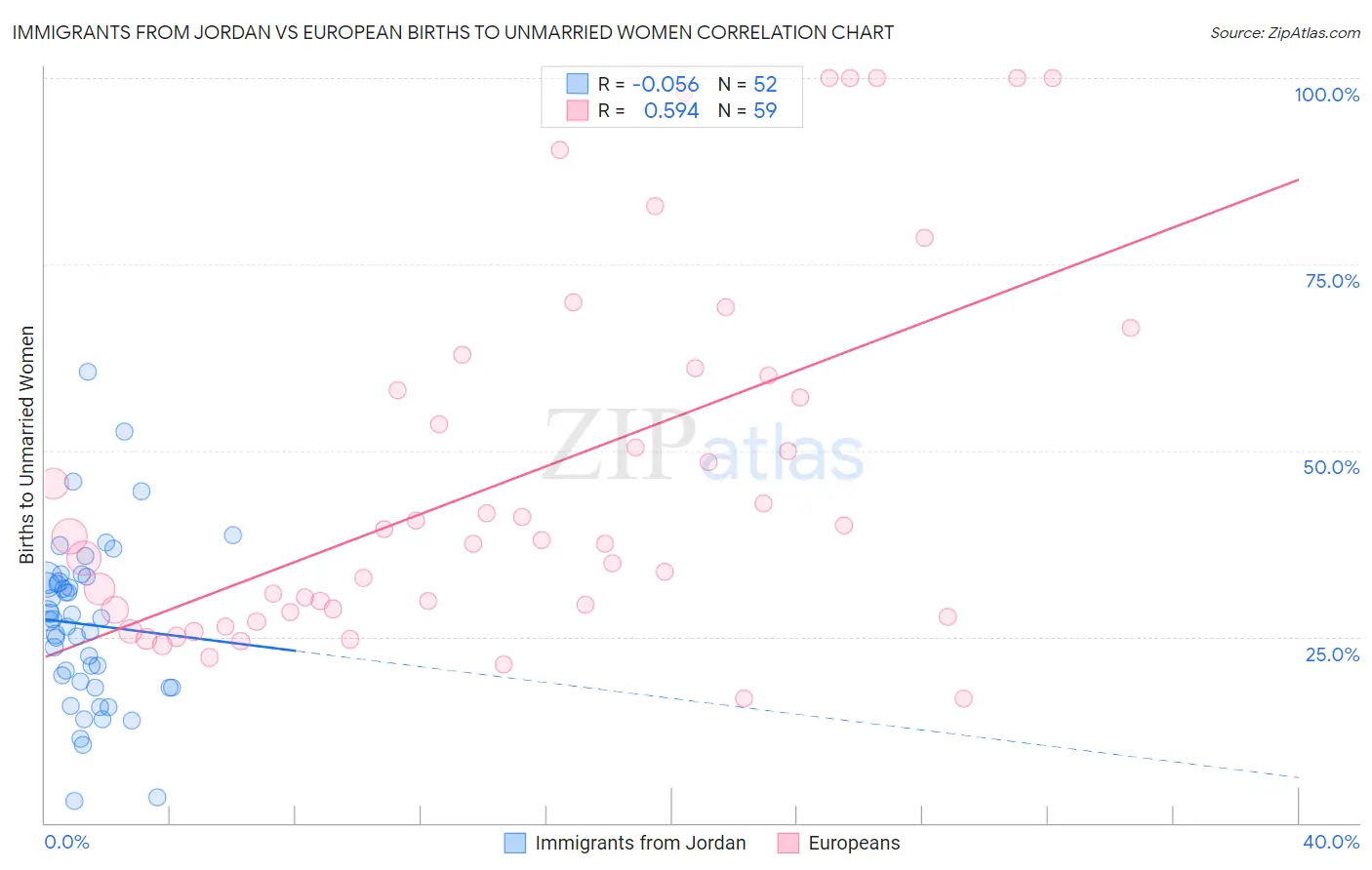 Immigrants from Jordan vs European Births to Unmarried Women