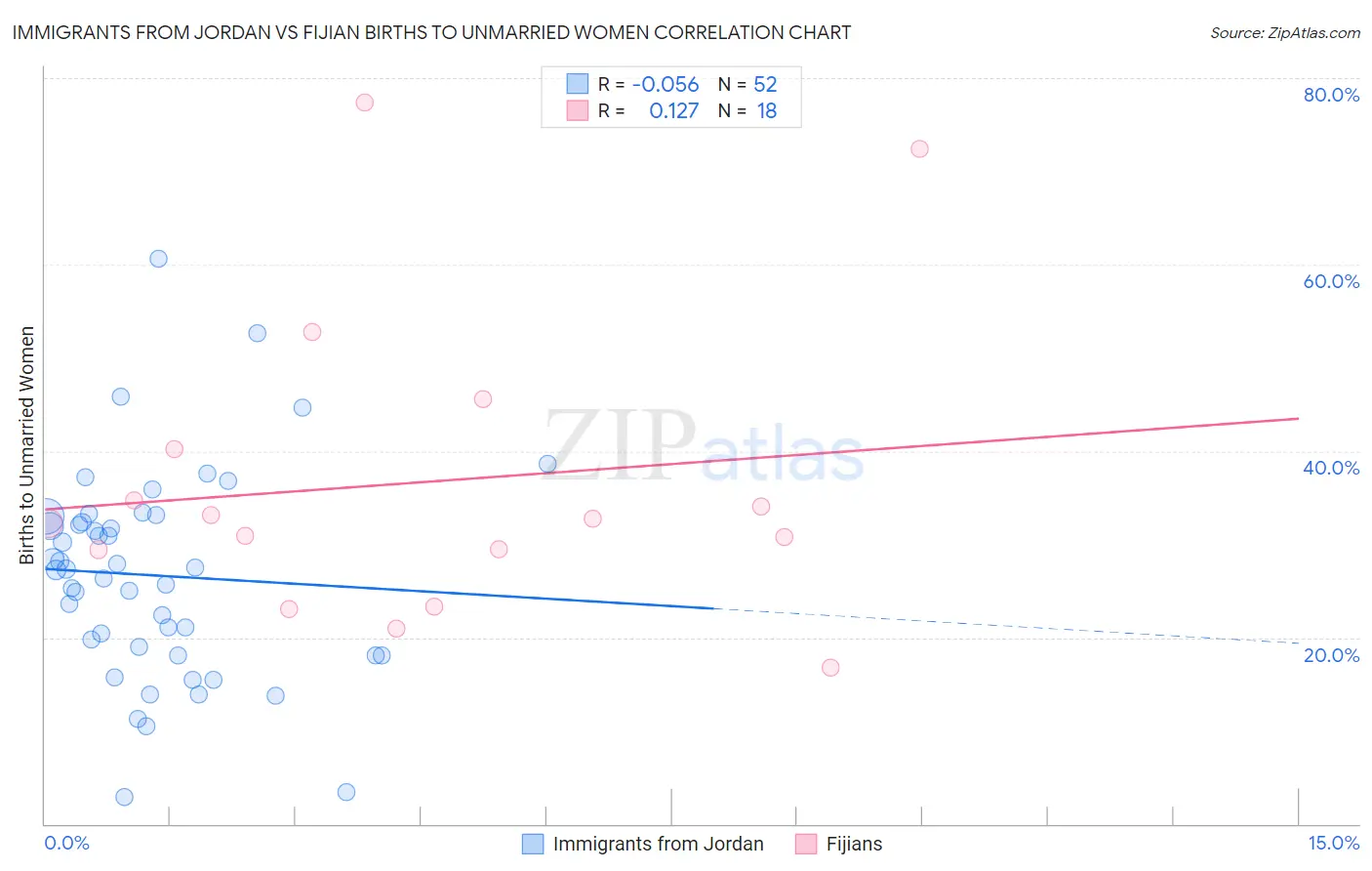 Immigrants from Jordan vs Fijian Births to Unmarried Women