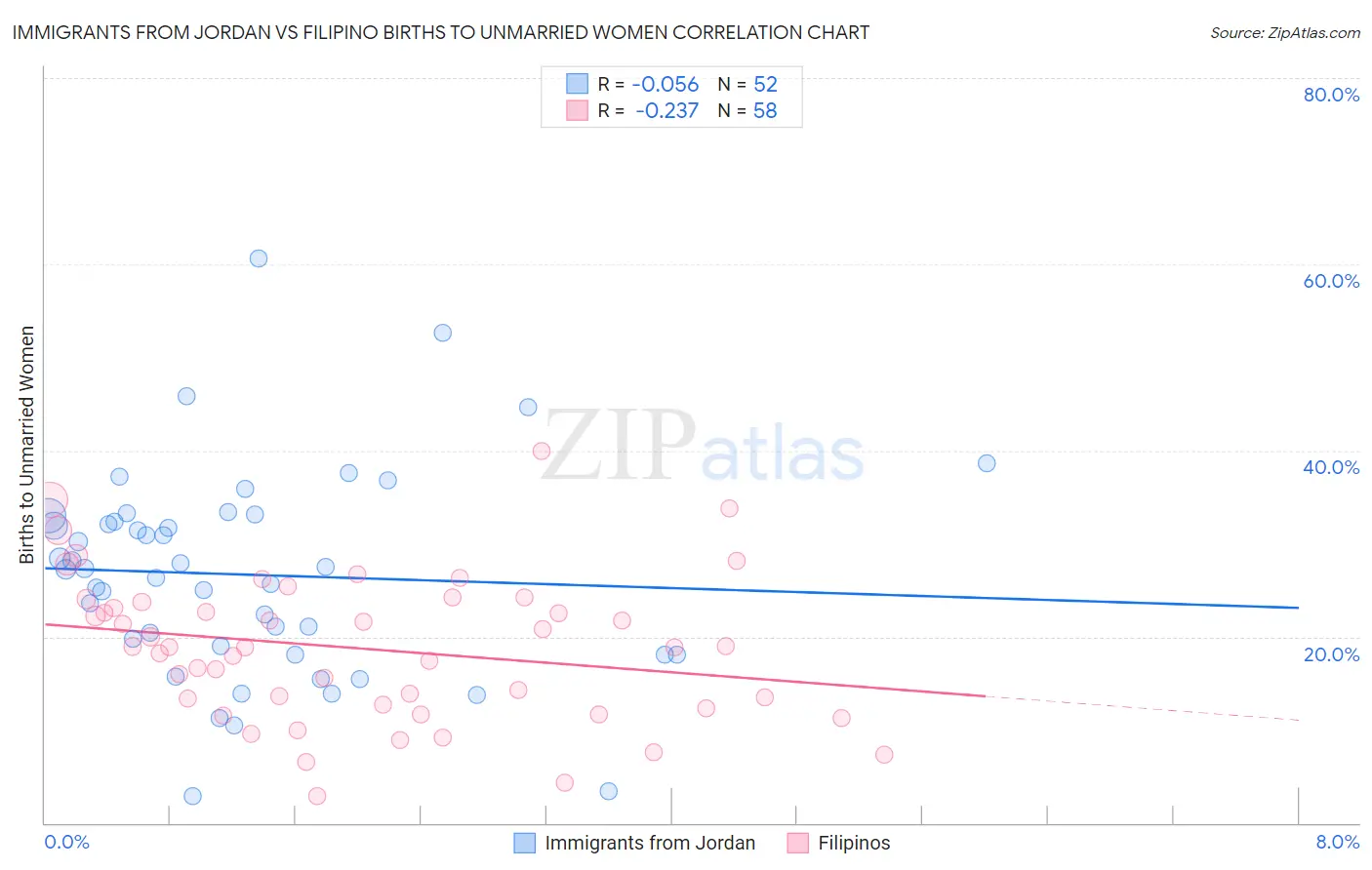 Immigrants from Jordan vs Filipino Births to Unmarried Women