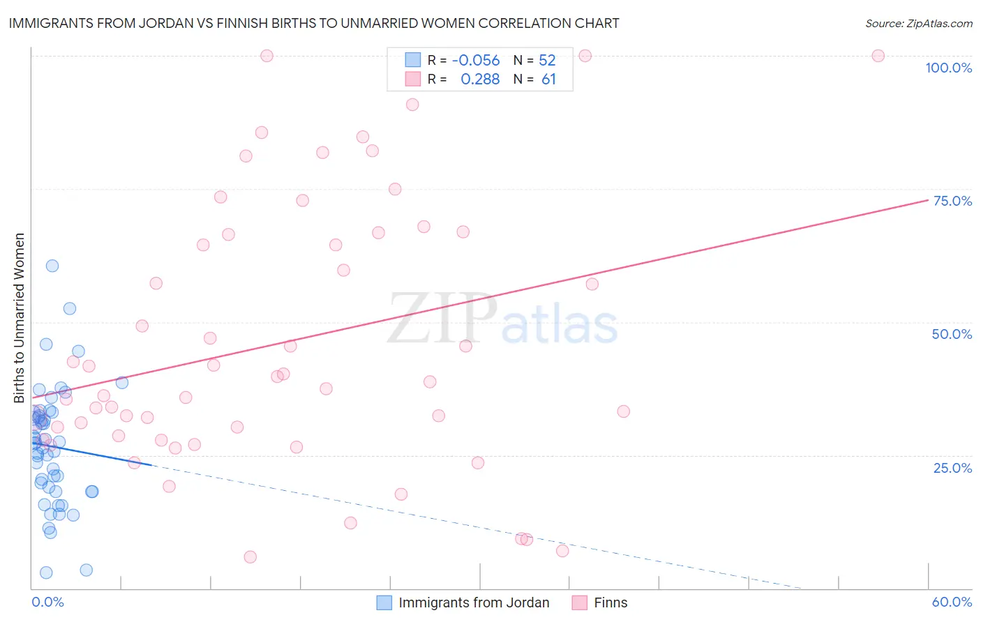 Immigrants from Jordan vs Finnish Births to Unmarried Women