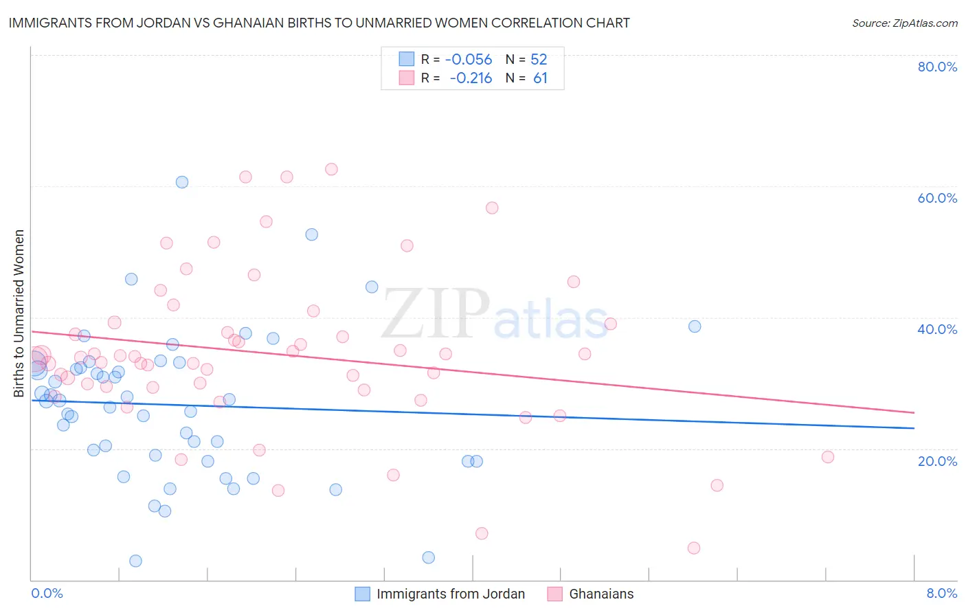 Immigrants from Jordan vs Ghanaian Births to Unmarried Women