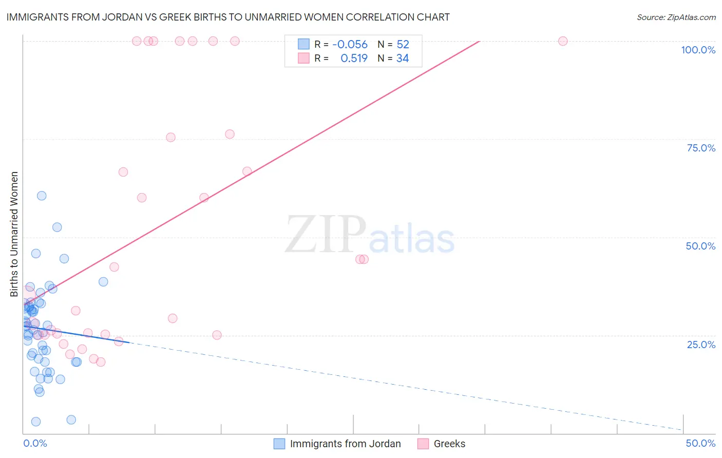 Immigrants from Jordan vs Greek Births to Unmarried Women